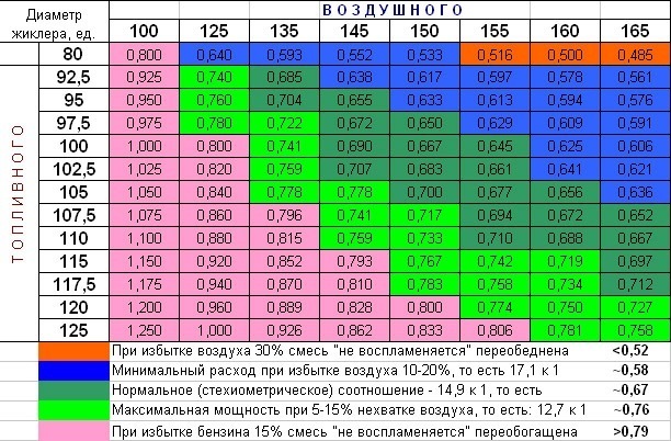 Таблиця з підбору жиклерів 1