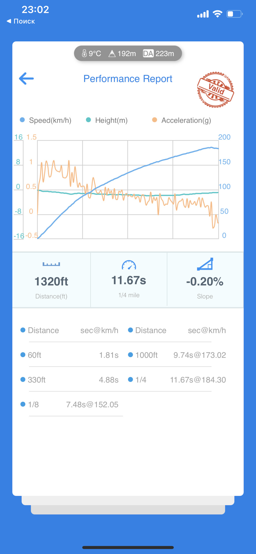 Заміри dragy Overload Performance ST3 + Hybrid TurboDoc 5