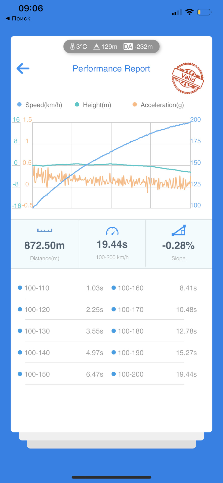 4. 0-100 за 6,48 сек? Може й швидше поїде? 3