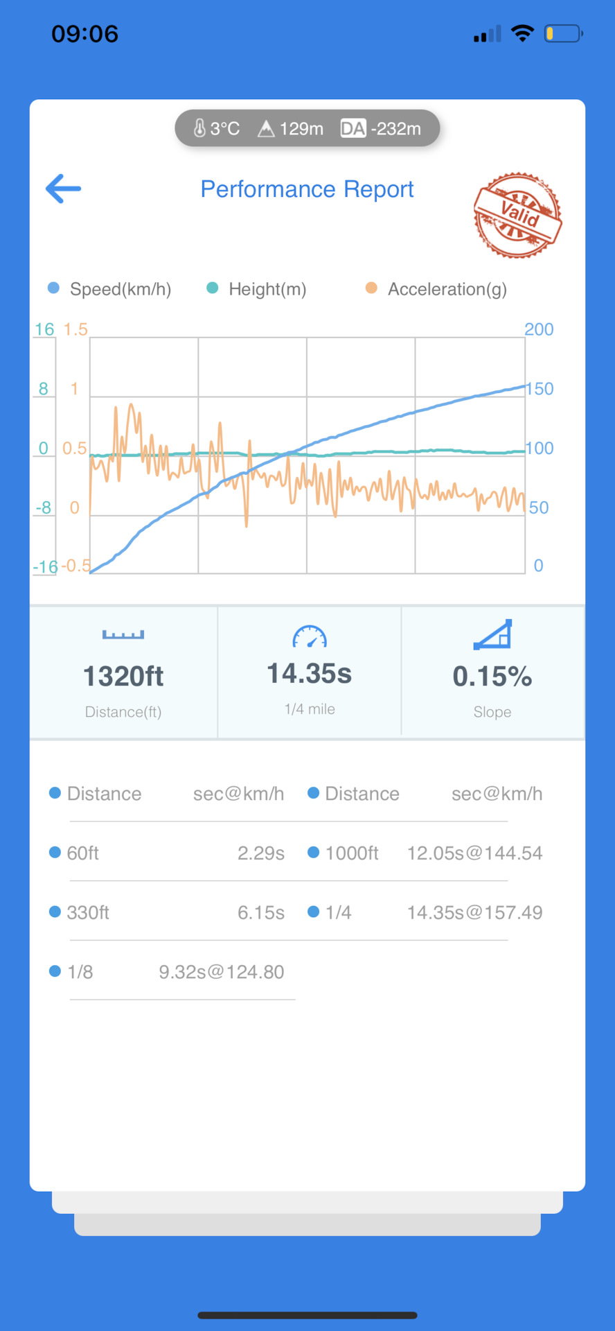 4. 0-100 за 6,48 сек? Може й швидше поїде? 2