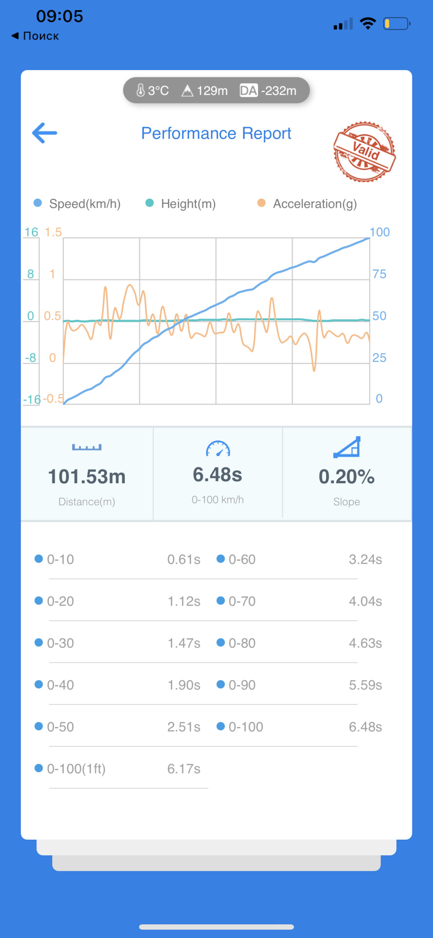 4. 0-100 за 6,48 сек? Може й швидше поїде? 4