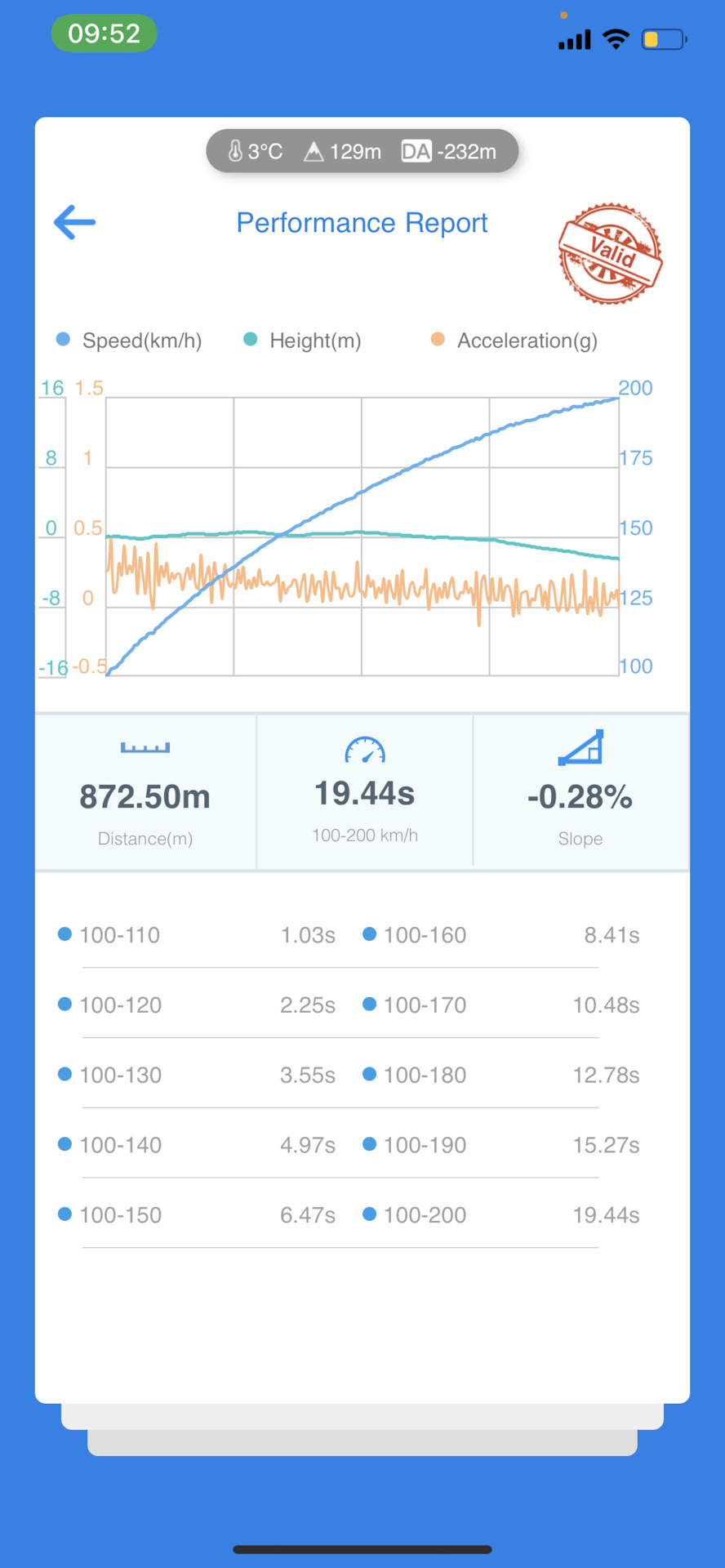 4.1. 🙀🙀Новий час у стоку - 5.76 сек і американський номер 4
