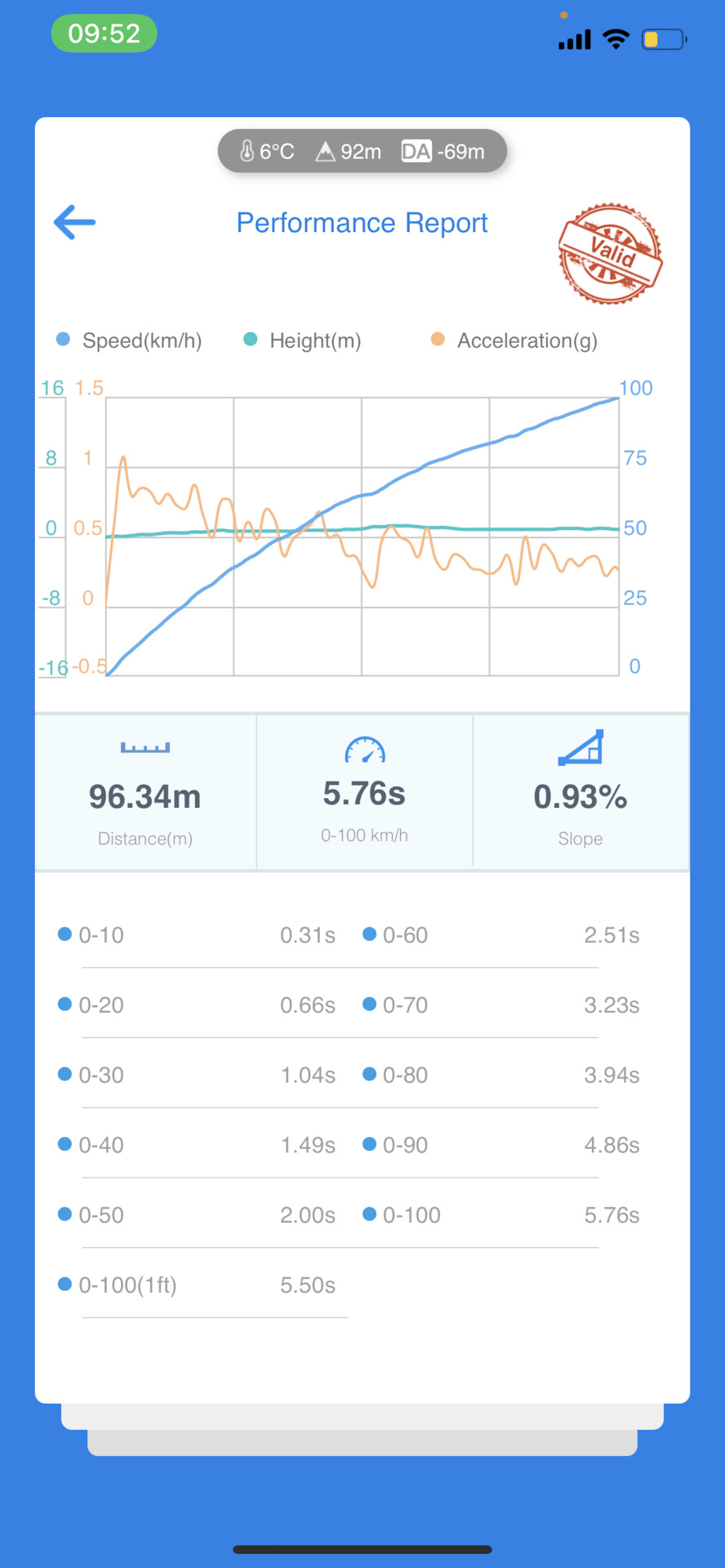 4.1. 🙀🙀Новий час у стоку - 5.76 сек і американський номер 1