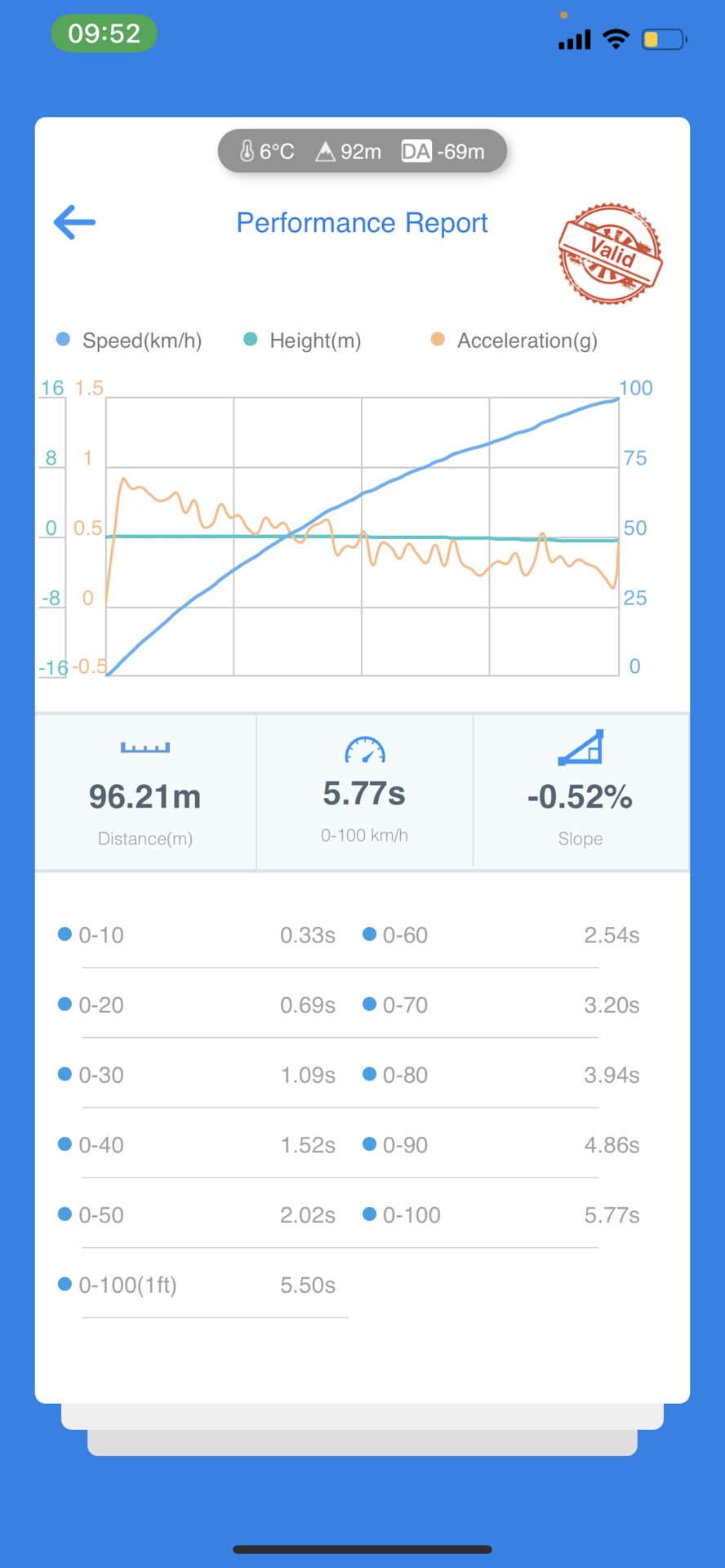 4.1. 🙀🙀Новий час у стоку - 5.76 сек і американський номер 2
