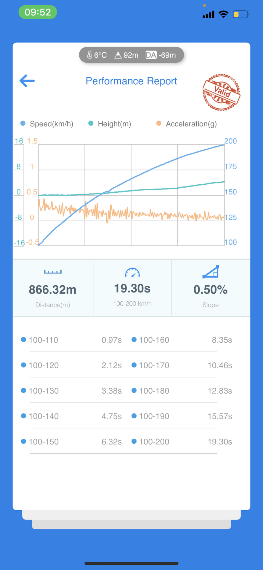 4.1. 🙀🙀Новий час у стоку - 5.76 сек і американський номер 3