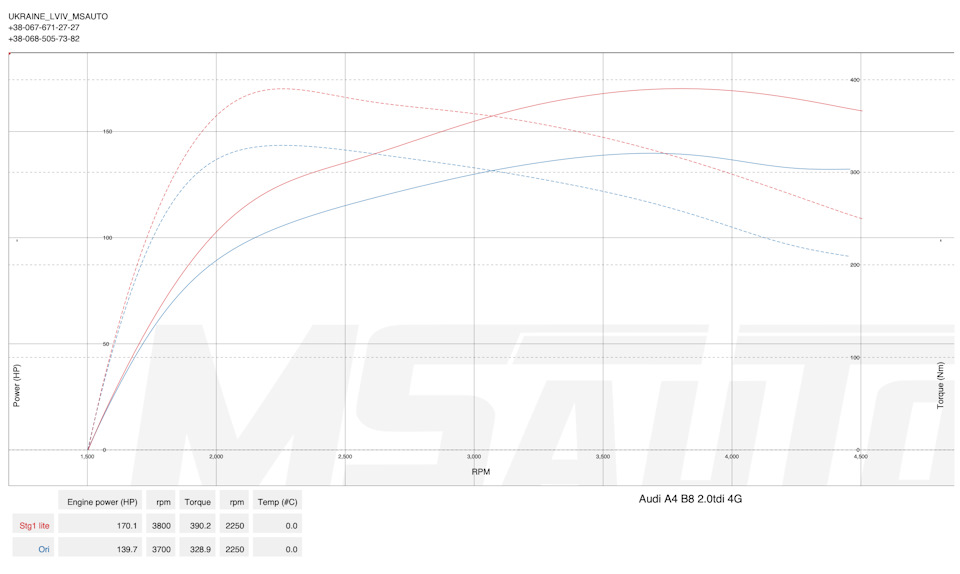 Stage 1 2.0tdi CAGA 1