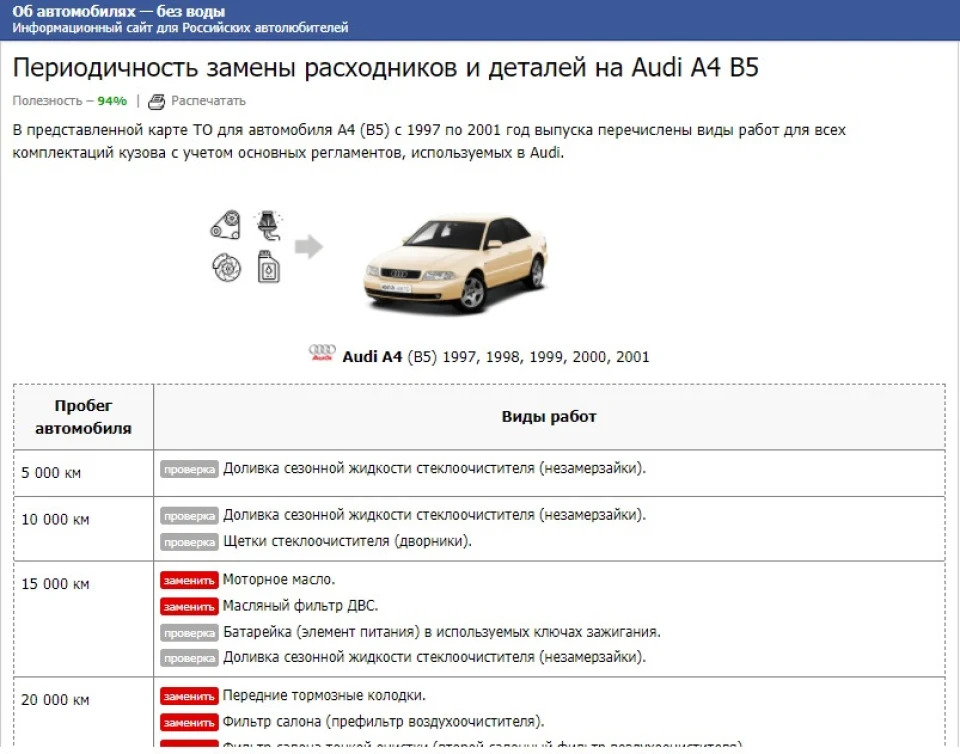 Періодичність заміни витратних матеріалів та деталей на Audi A4 B5 (КОРИСНО)