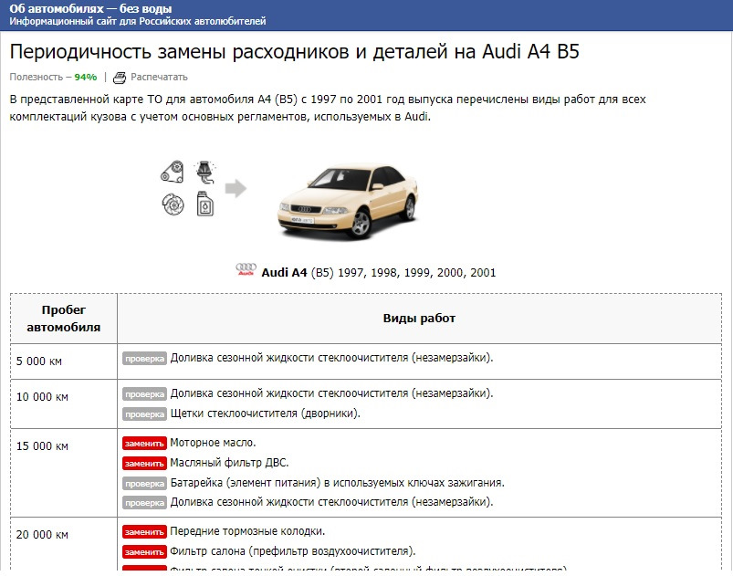Періодичність заміни витратних матеріалів та деталей на Audi A4 B5 (КОРИСНО) 1