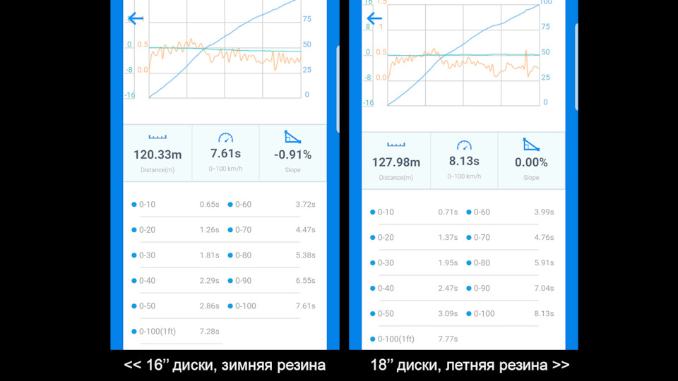Audi A4 B8. Динаміка розгону 0-100. 1