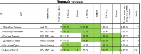 Слалом 17.01.2013 * Перше місце у повному приводі * Третє загалом * 1