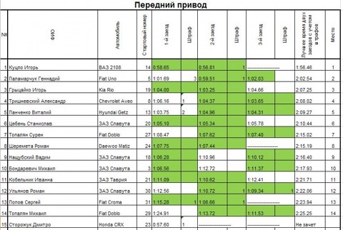 Слалом 17.01.2013 * Перше місце у повному приводі * Третє загалом * 2