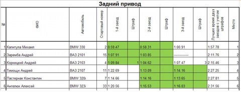 Слалом 17.01.2013 * Перше місце у повному приводі * Третє загалом * 3