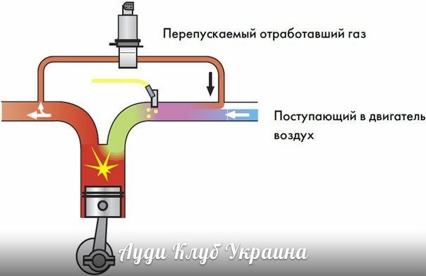 Ремонт електромагнітного клапана EGR 2