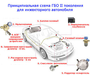 Встановлення гбо 2 покоління або прощай незрозуміла робота двигуна 2