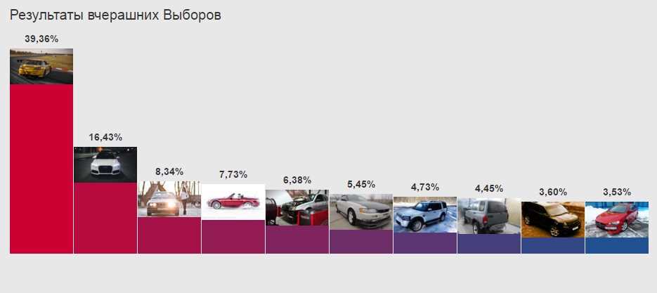 Результати перших виборів 1