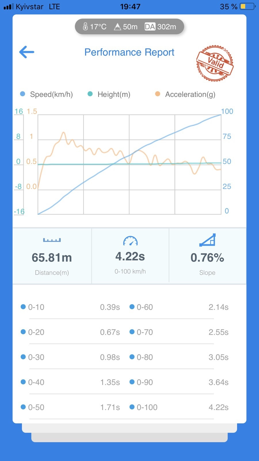 Stage 2, попередні результати 1