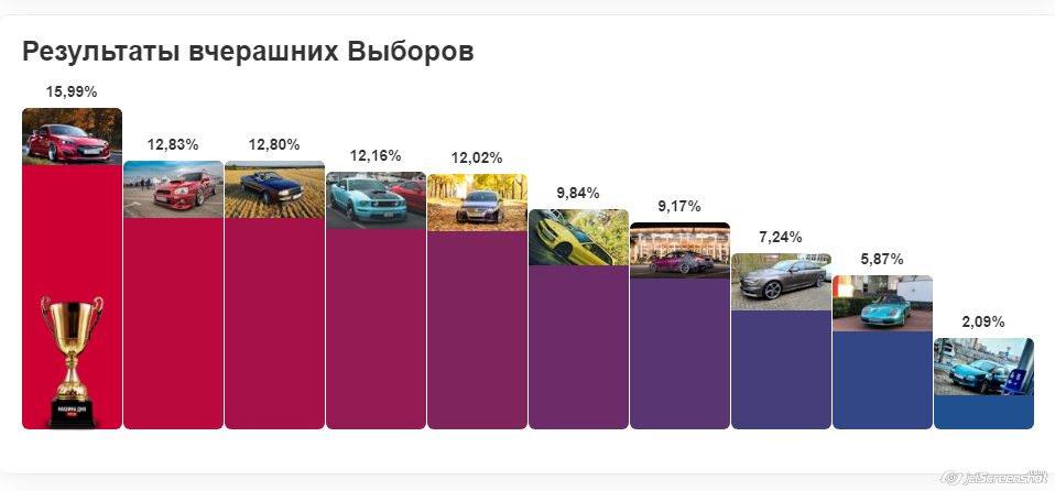 Результати виборів №3 — 3 місце. Бронза! 1