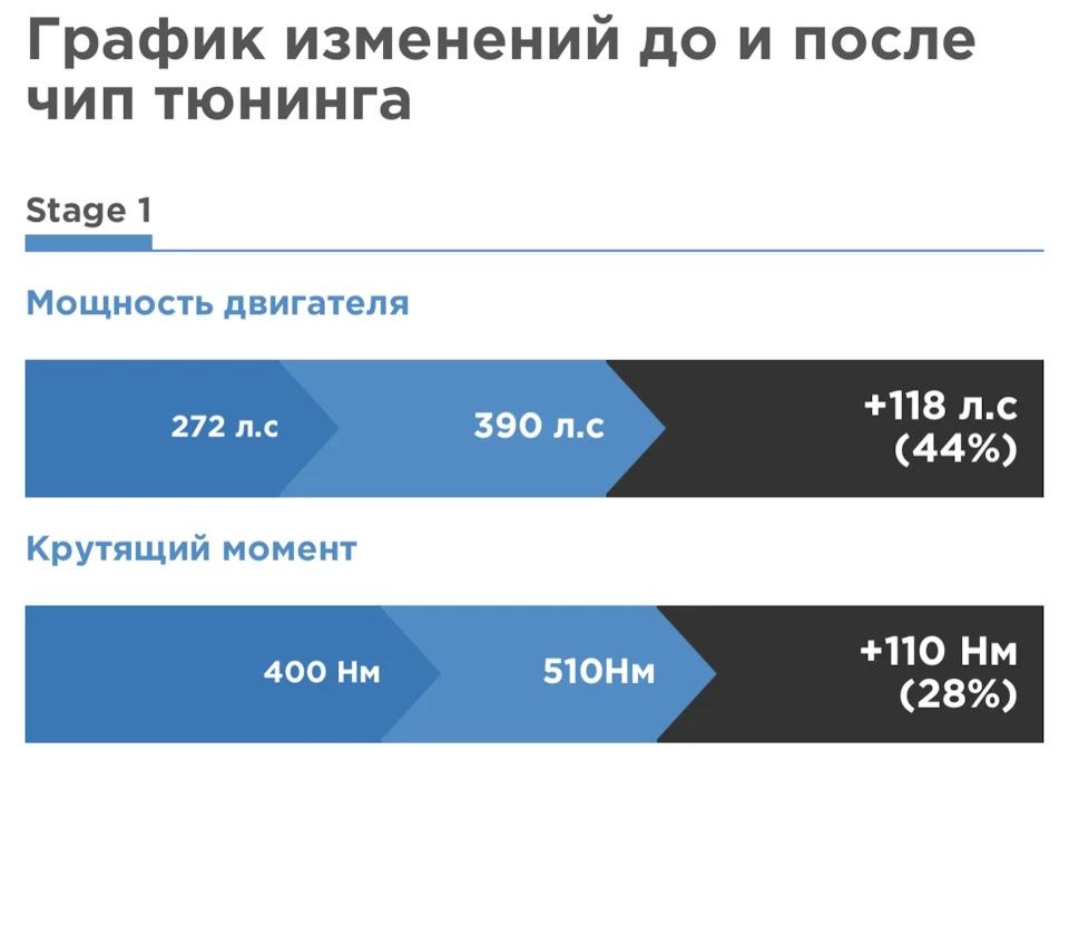 Чип-тюнінг Stage 1
