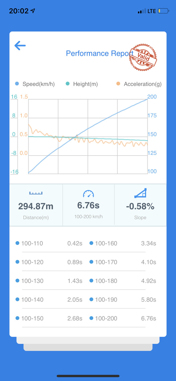 Новий Рекорд 1/4: 10.72, 100-200: 6.76, 0-200: 9.93! 4