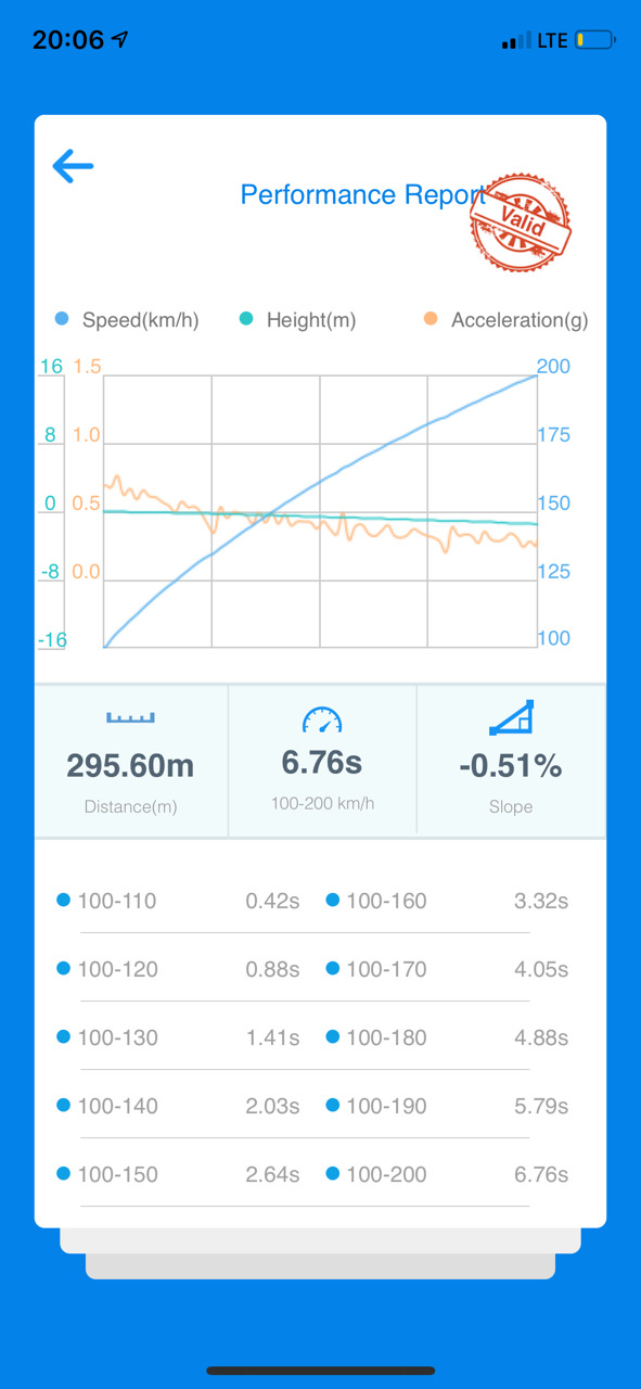 Новий Рекорд 1/4: 10.72, 100-200: 6.76, 0-200: 9.93! 5