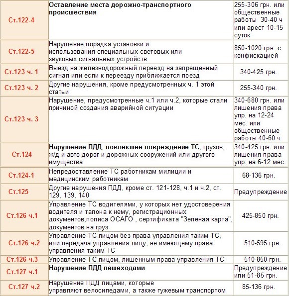 Штрафи ДАІ. Що за що? 4