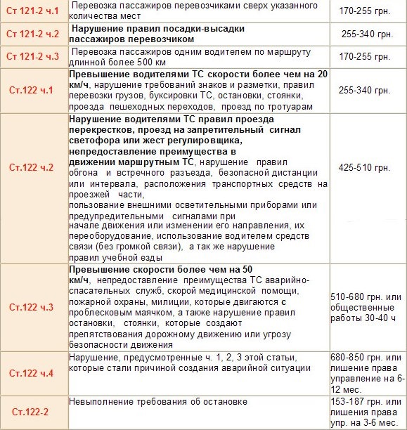 Штрафи ДАІ. Що за що? 2