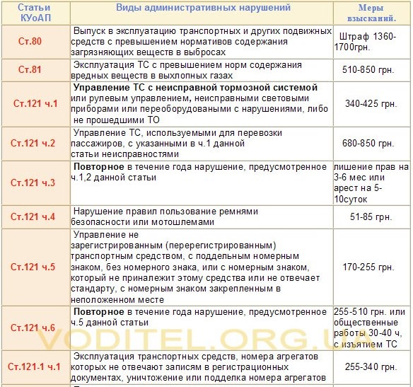 Штрафи ДАІ. Що за що? 1