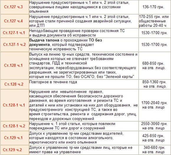 Штрафи ДАІ. Що за що? 3
