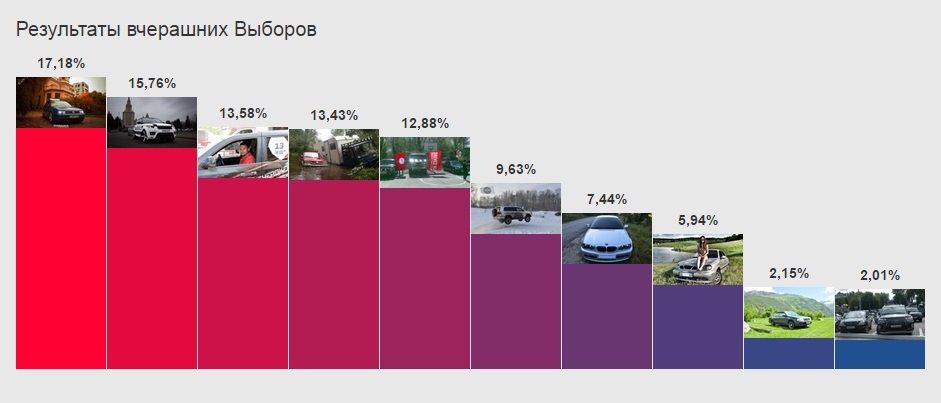 Результат перших виборів 1