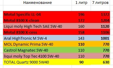 Вибір моторного масла для M52 серії. 4