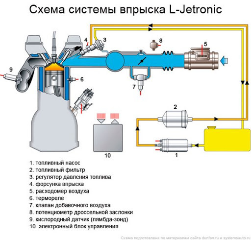 Система упорскування L-Jetronic 1