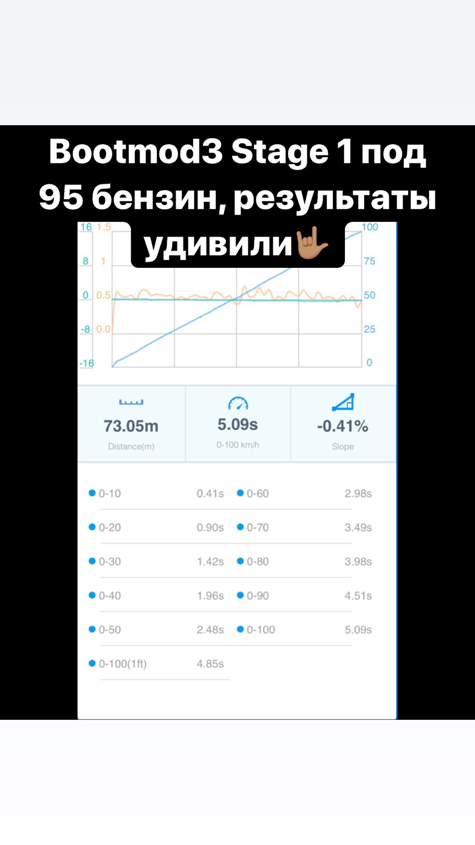 Результати вимірювання Bootmod 3 Stage 1 під 95 1