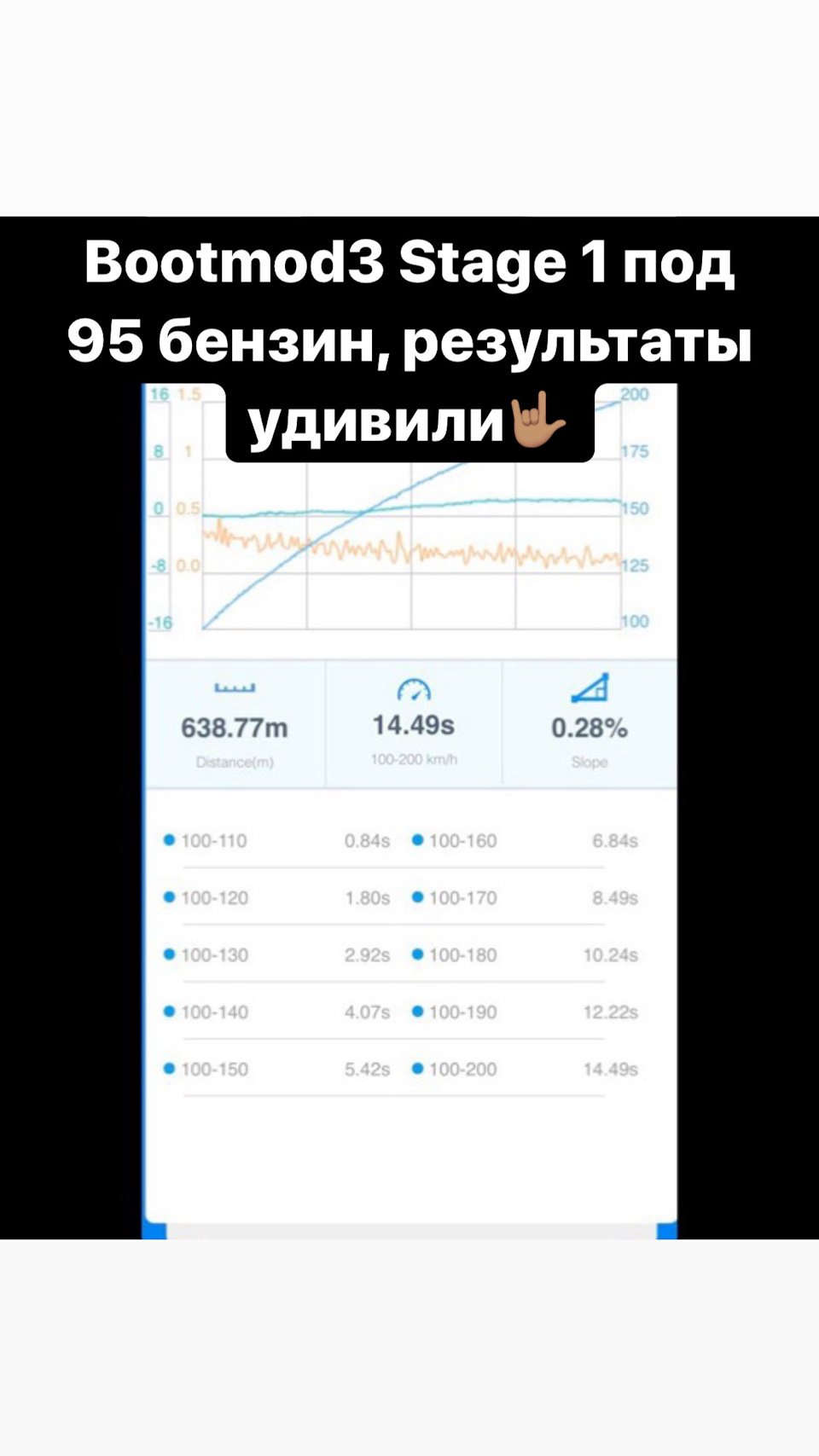 Результати вимірювання Bootmod 3 Stage 1 під 95 3
