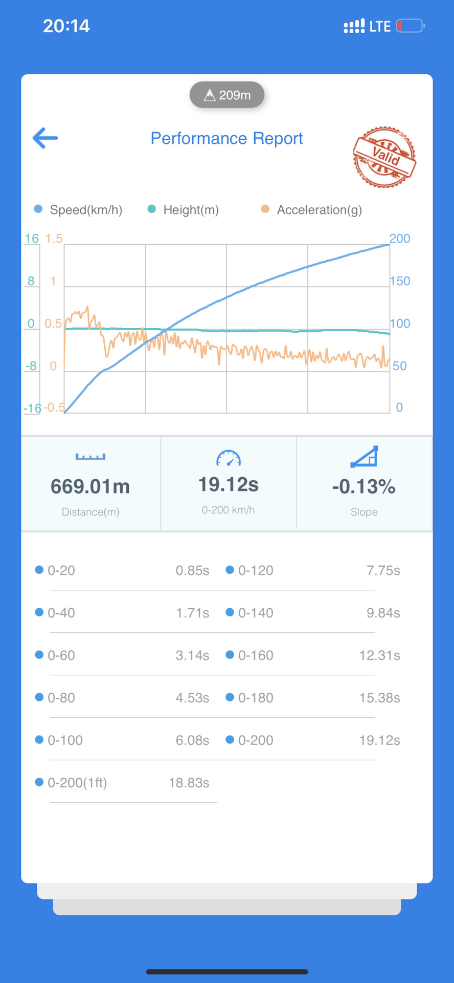 Перші виміри Stage1 4
