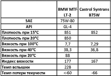 Заміна сальника МКПП. Заміна масла МКПП 5