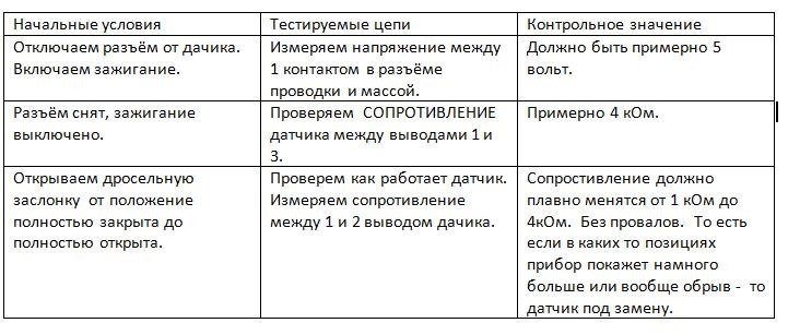 Наводимо витрату палива в порядок. Перевірка датчика положення заслінки. M50/M60 4