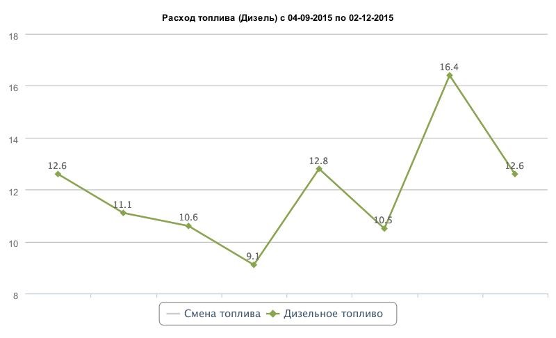 Статистика по расходу топлива 1