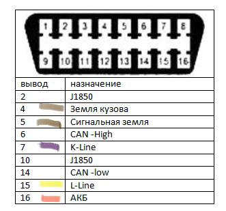 Рознімання для діагностики OBD2 на е34 3