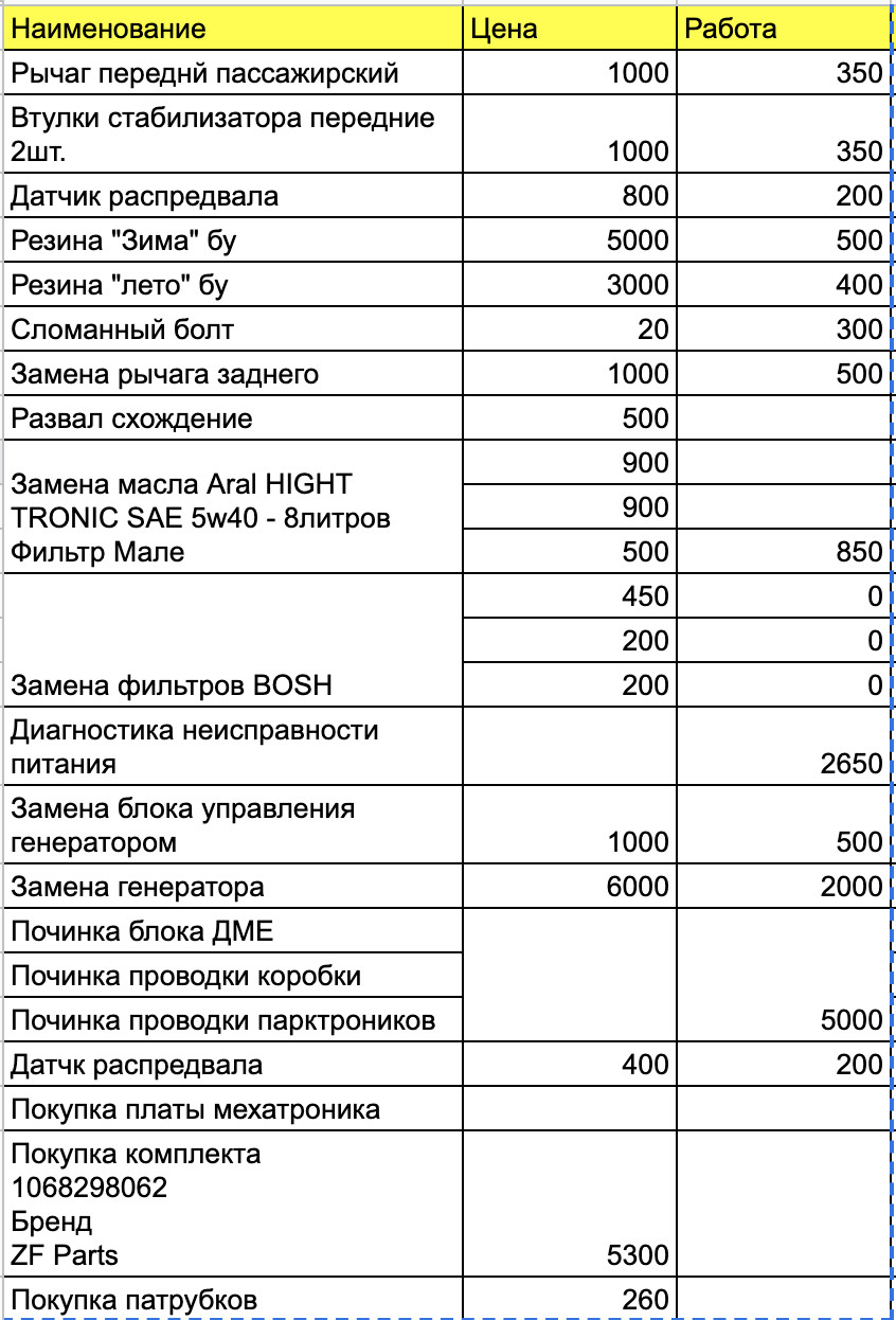 Список всього, що робилося по автомобілю за рік володіння 1