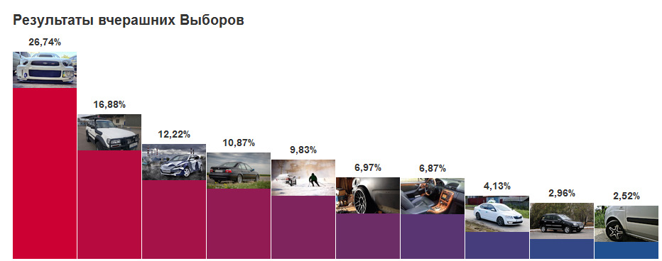 4 місце на виборах)Всім дякую хто за мене голосував. 2