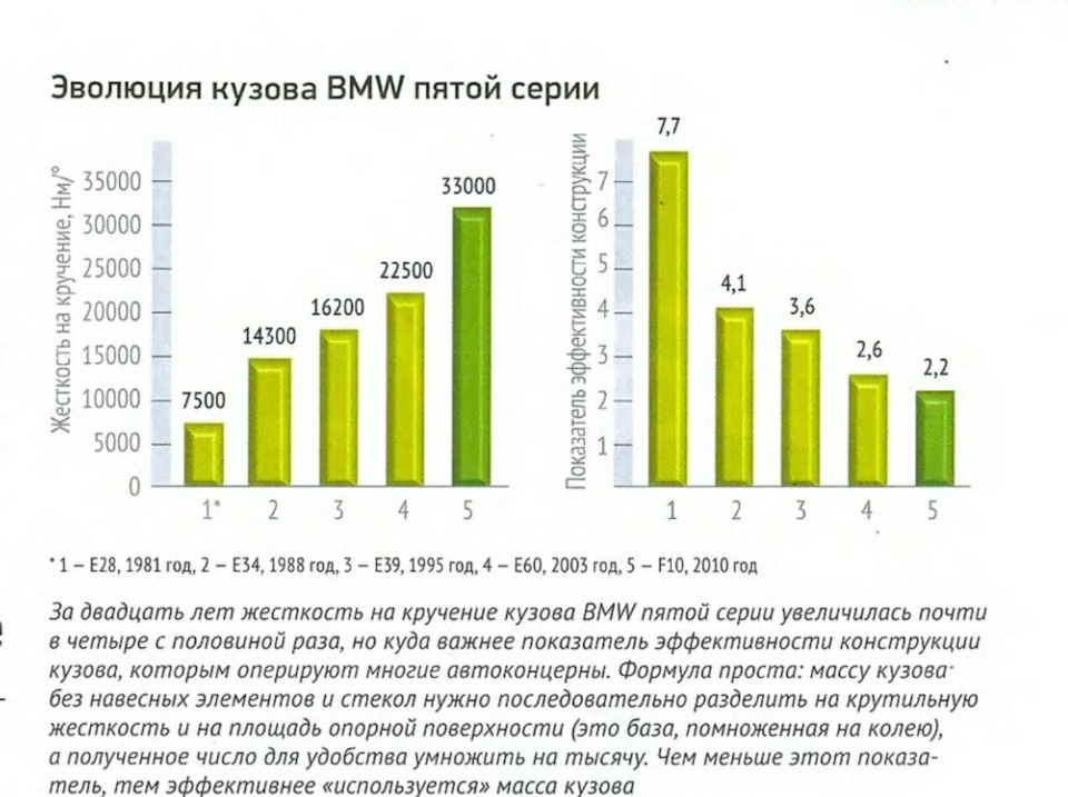 Жорсткість кузова 1