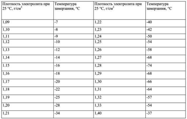 Перевірка та заряд акб. 2