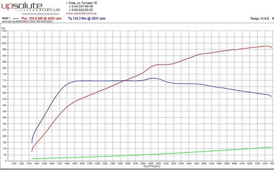 Dyno Test BMW 535d ST? 5