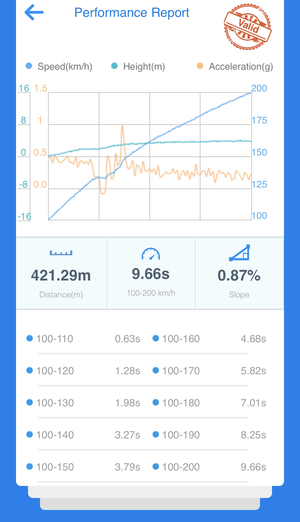 9.4! Особистий рекорд 100-200? Межа це? 4