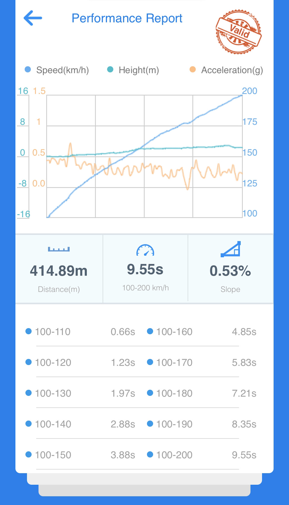 9.4! Особистий рекорд 100-200? Межа це? 2