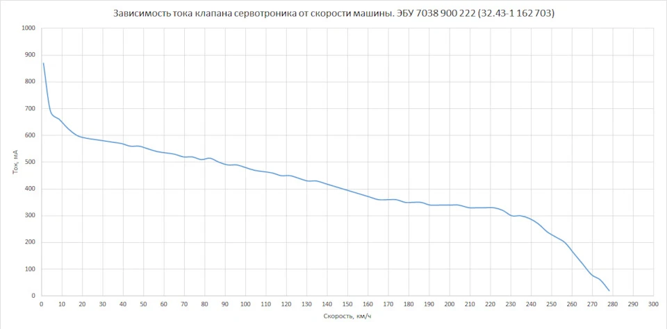Лабораторна робота. Тема: зняття характеристики клапана сервотроніка 7038 900 222 (32.43-1 162 703)