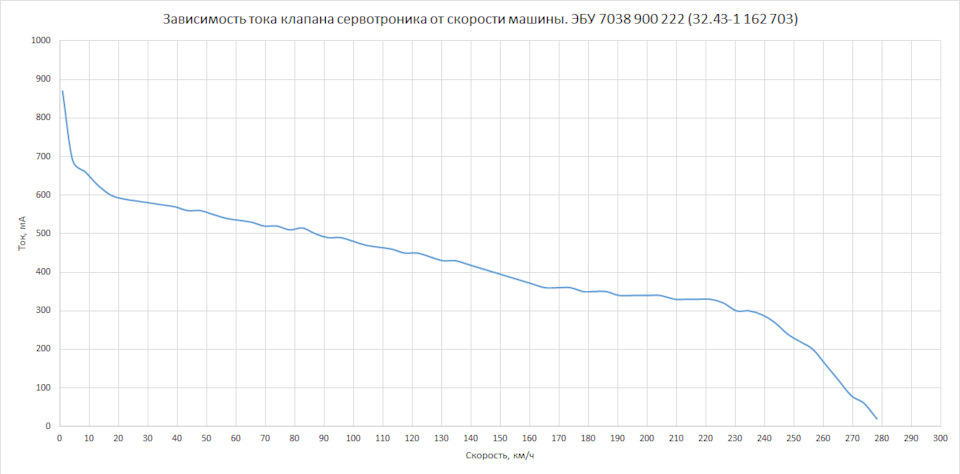 Лабораторна робота. Тема: зняття характеристики клапана сервотроніка 7038 900 222 (32.43-1 162 703) 1