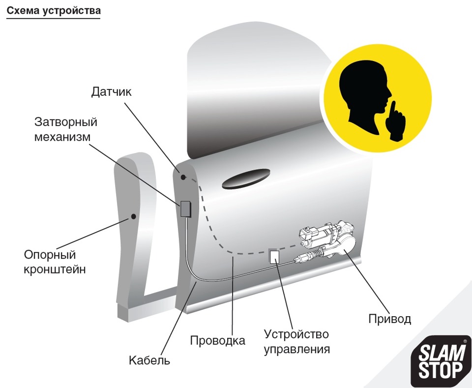 Довідник дверей SlamStop 2