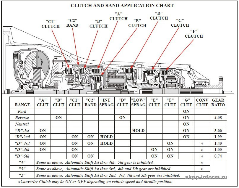 АКПП ZF 5hp18 2