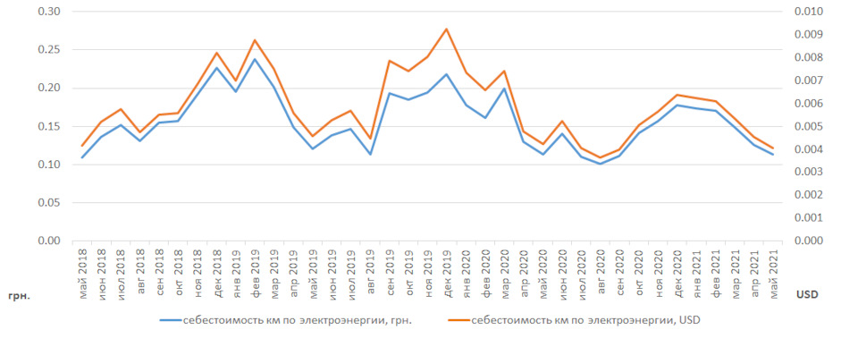 3 роки та 61 тис. пробігу: собівартість кілометра по електроенергії 1